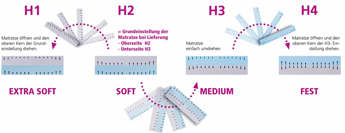 4in1 – Schema: Kerne tauschen und drehen bei symmetrischer Form